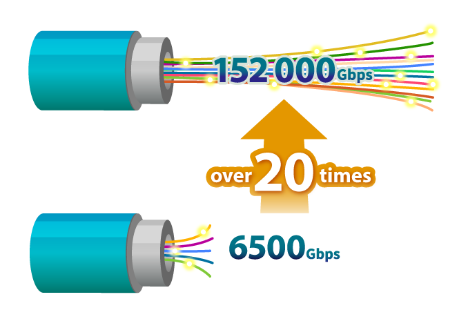 6 500 Gbps to 152 000 Gbps