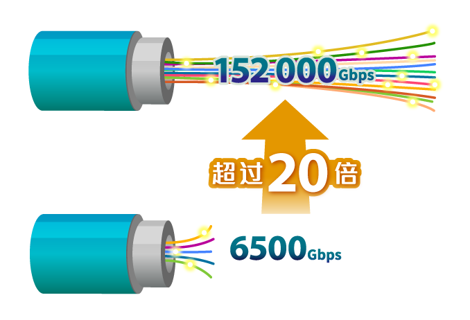 6 500 Gbps to 152 000 Gbps