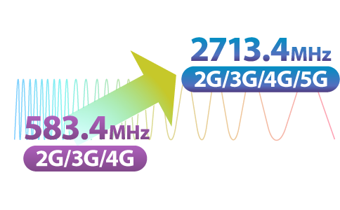 583.4 MHz (2G/3G/4G) to 2130 MHz (5G)