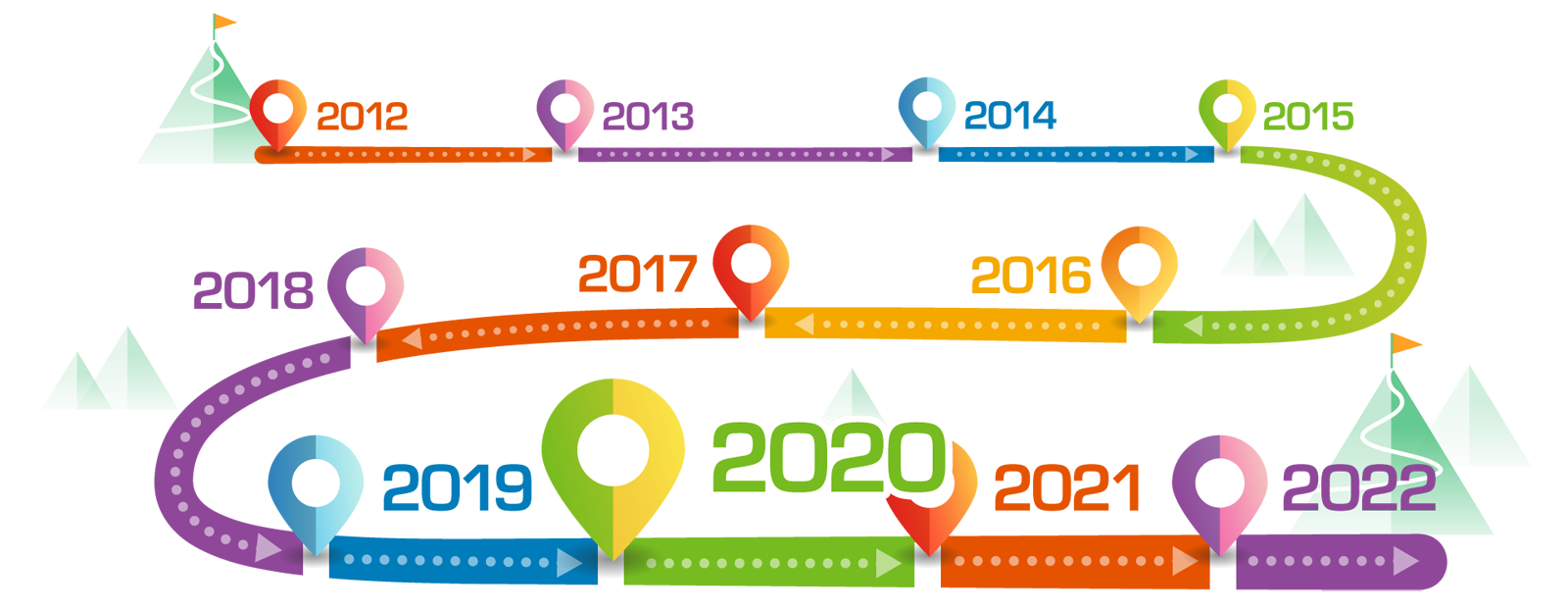 Milestones 2020